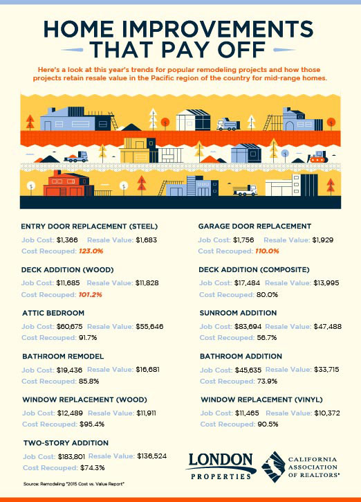 Home Improvements That Pay Off
